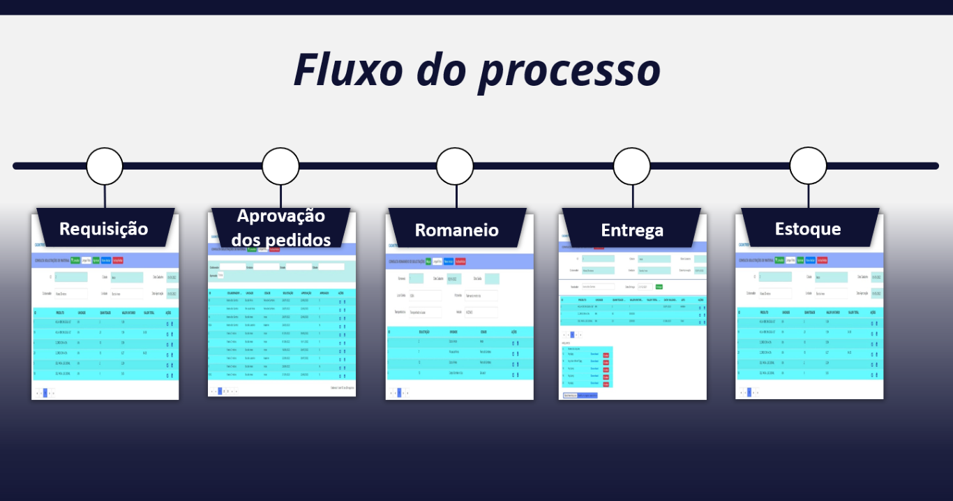 Fluxo do Processo